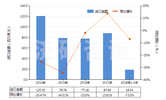 2014-2018年3月中國調(diào)制顏料,遮光劑,著色劑及類似品(HS32071000)進口總額及增速統(tǒng)計